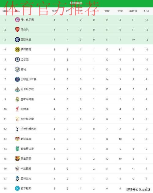 随着切尔西3-0巴萨,曼城0-2翻车,多特4-0,欧冠最新积分榜出炉 随着切尔西3-0巴萨,曼城0-2翻车,多特4-0,欧冠最新积分榜出炉
